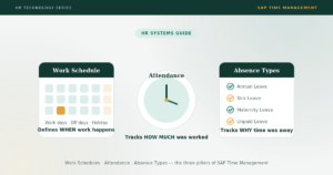 Read more about the article SAP Time Management: Work Schedules, Attendance & Absence Types Explained